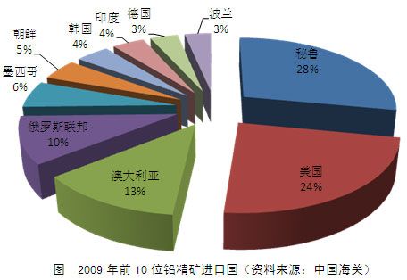 中國鉛的進出口貿易_期貨滾動新聞_新浪財經_新浪網